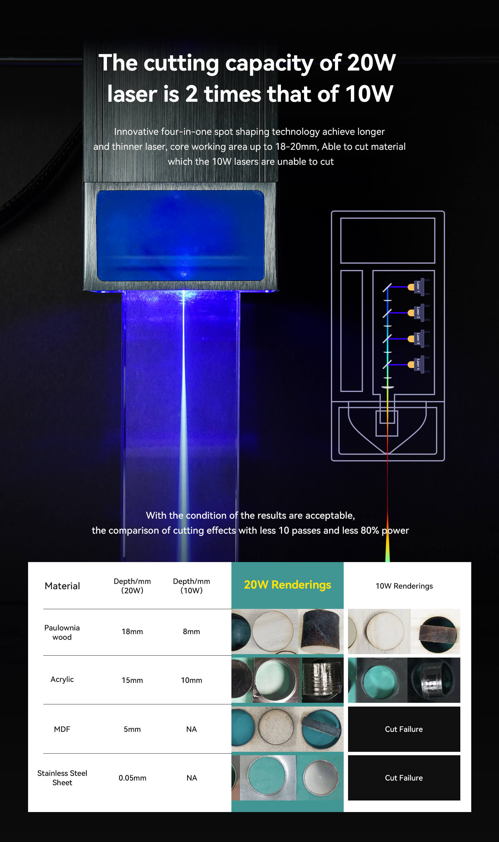 Atomstack X20 Pro 130W Quad-Laser Engraving and Cutting Machine Built-in Air Assist System